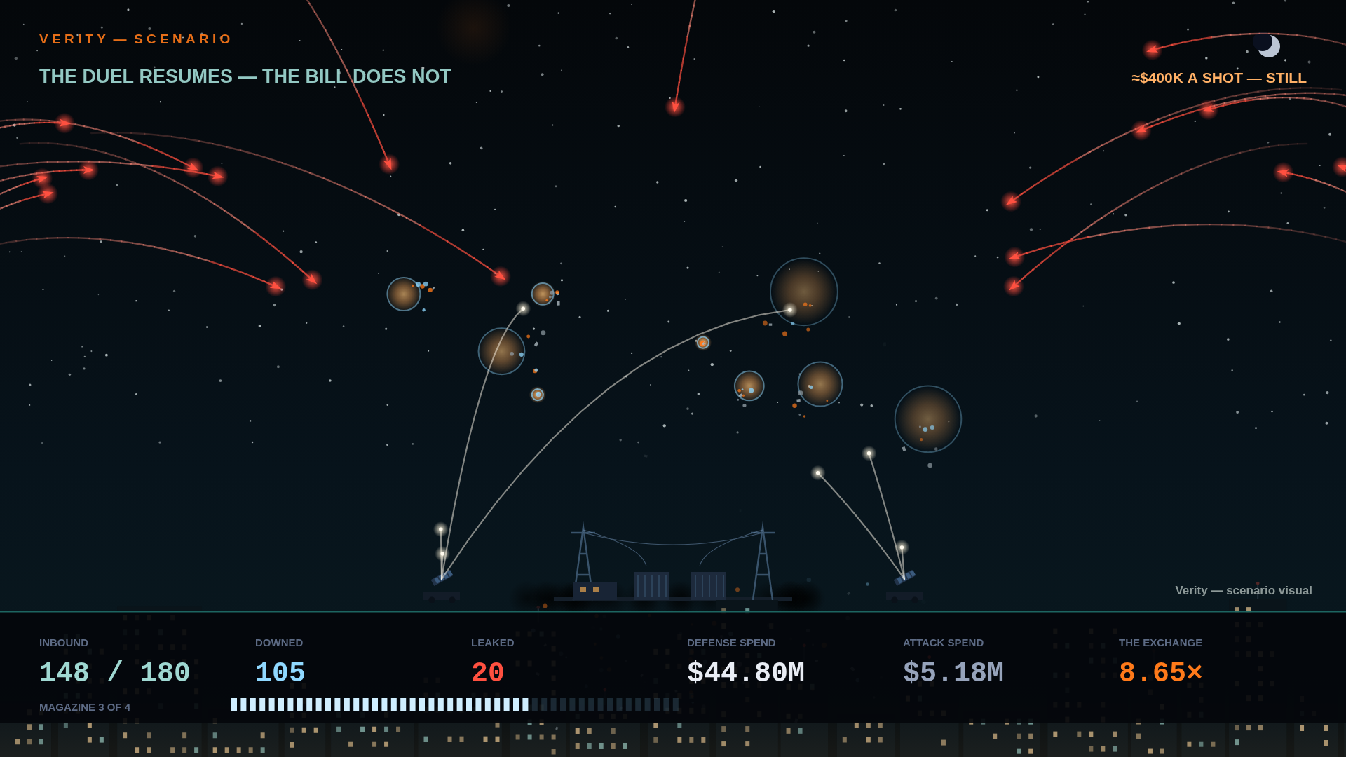 Scenario visual: a wave of drones meets interceptor duels above a defended substation, the cost ledger running below